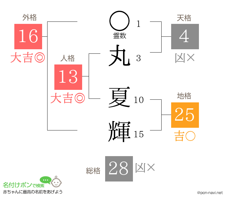 丸 夏輝さんの姓名判断結果
