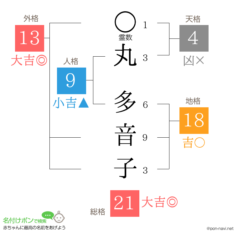 丸 多音子さんの姓名判断結果