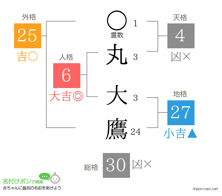 丸 大鷹さんの姓名判断結果