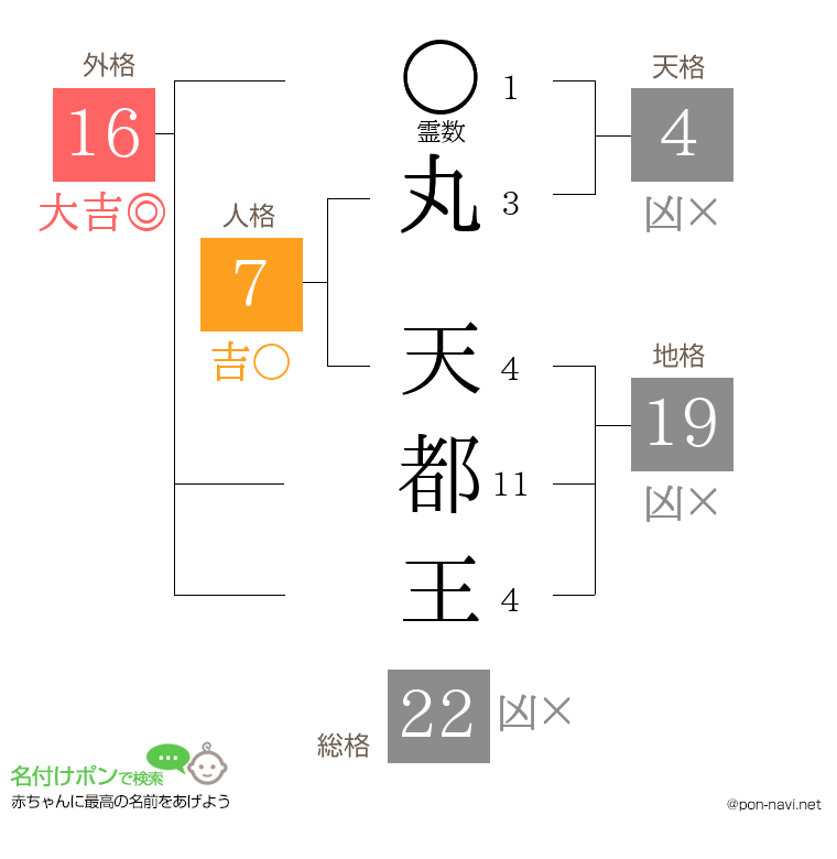 丸 天都王さんの姓名判断結果