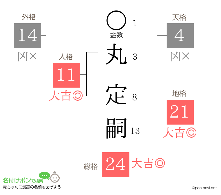 丸 定嗣さんの姓名判断結果