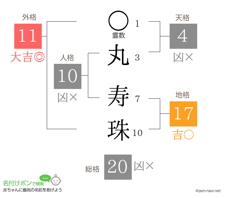 丸 寿珠さんの姓名判断結果