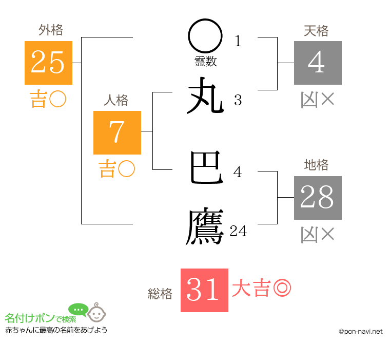 丸 巴鷹さんの姓名判断結果