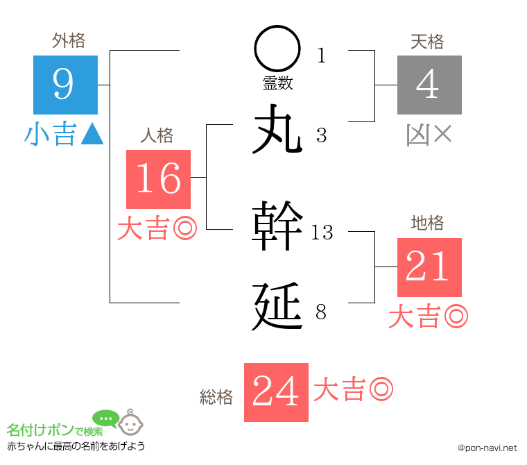 丸 幹延さんの姓名判断結果
