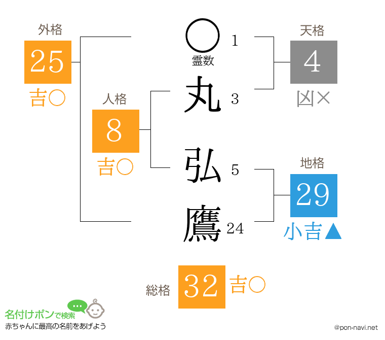 丸 弘鷹さんの姓名判断結果