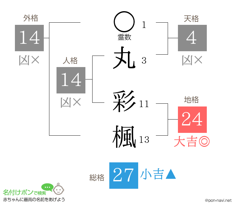 丸 彩楓さんの姓名判断結果