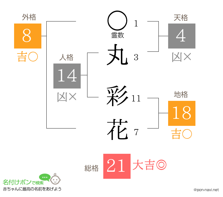 丸 彩花さんの姓名判断結果