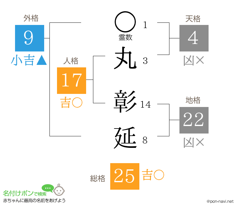 丸 彰延さんの姓名判断結果