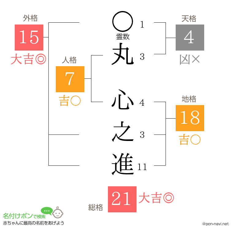 丸 心之進さんの姓名判断結果