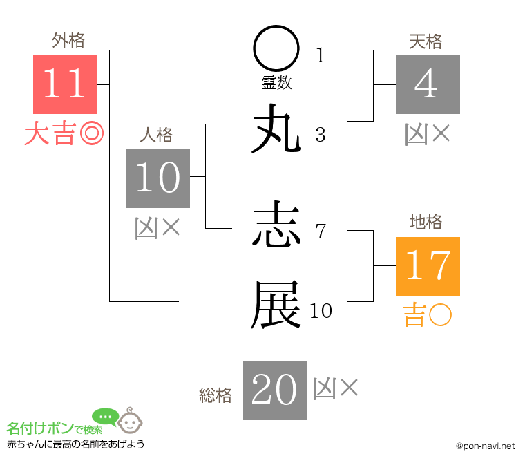 丸 志展さんの姓名判断結果