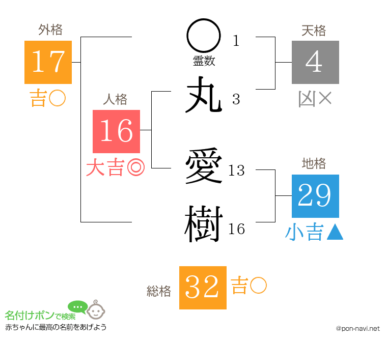 丸 愛樹さんの姓名判断結果