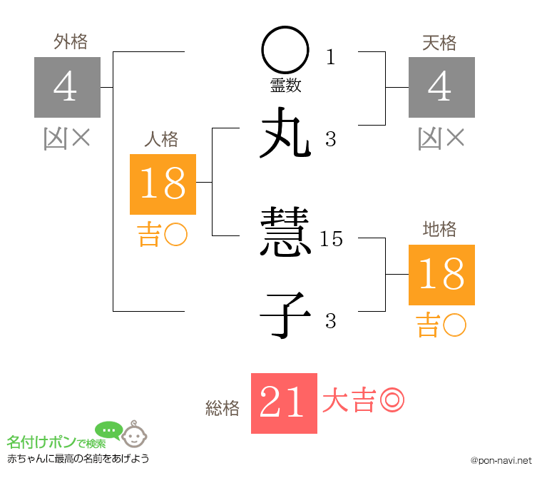 丸 慧子さんの姓名判断結果