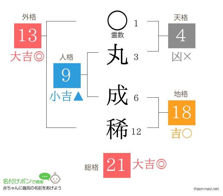 丸 成稀さんの姓名判断結果