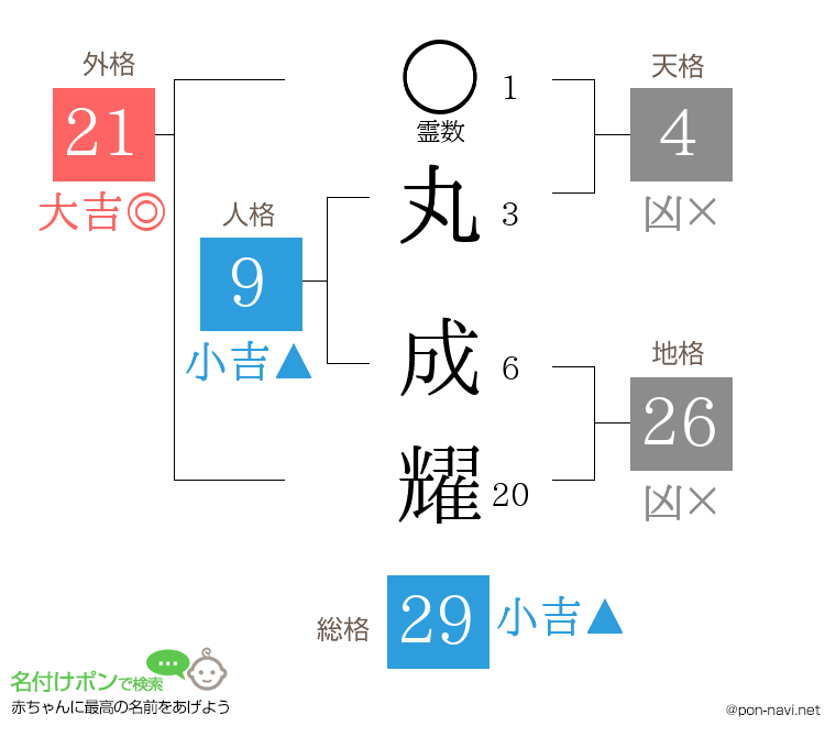丸 成耀さんの姓名判断結果