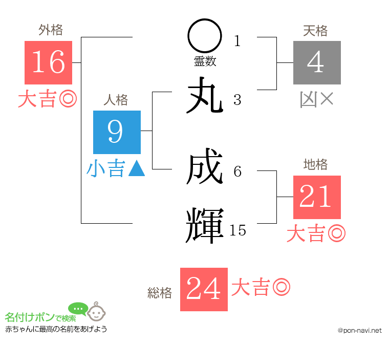 丸 成輝さんの姓名判断結果