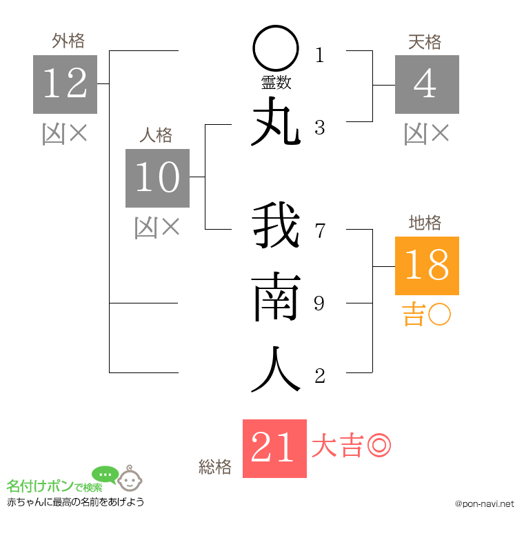 丸 我南人さんの姓名判断結果