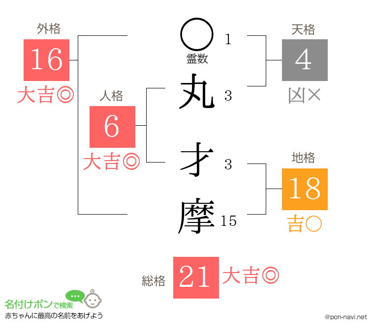 丸 才摩さんの姓名判断結果
