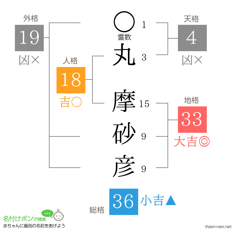 丸 摩砂彦さんの姓名判断結果