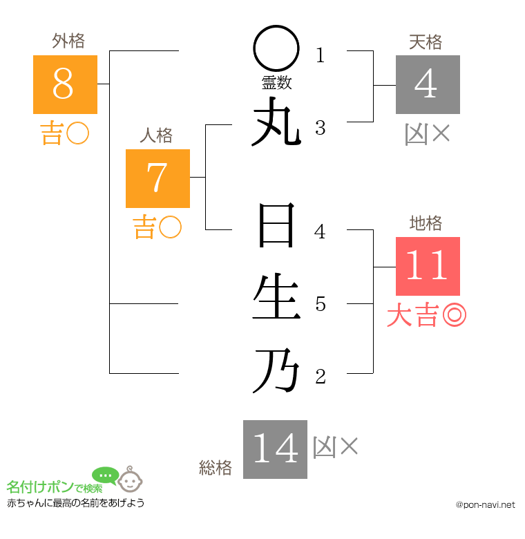 丸 日生乃さんの姓名判断結果