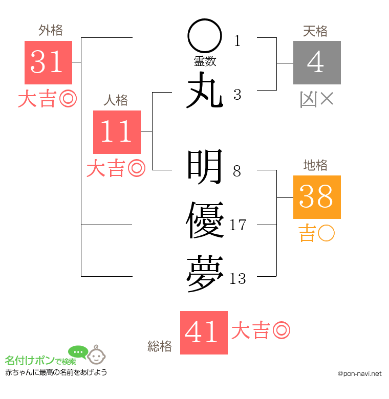 丸 明優夢さんの姓名判断結果