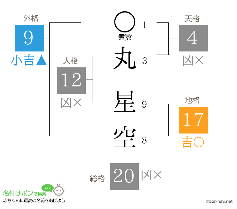 丸 星空さんの姓名判断結果