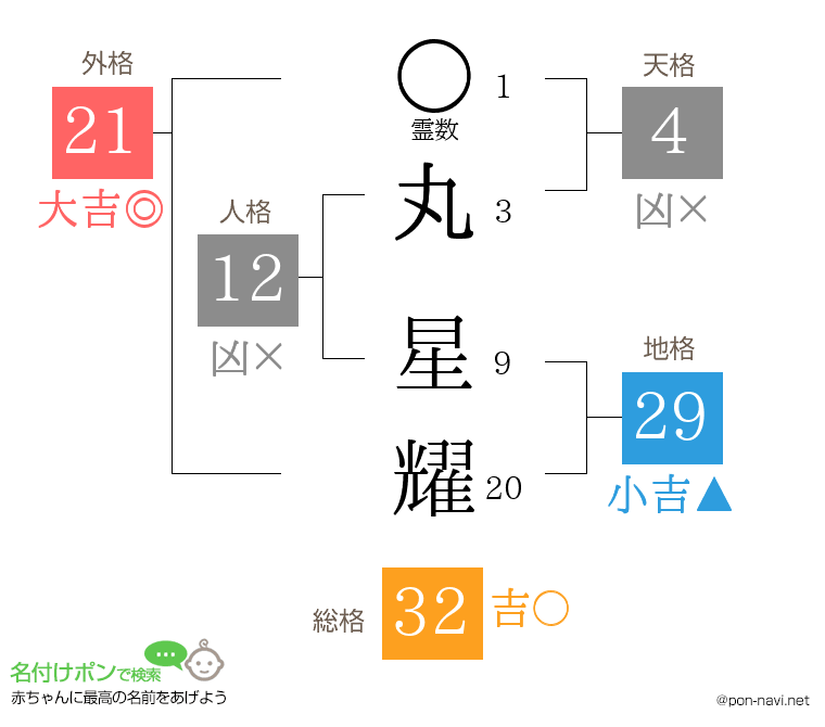 丸 星耀さんの姓名判断結果