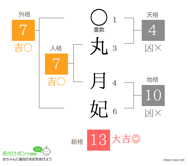 丸 月妃さんの姓名判断結果