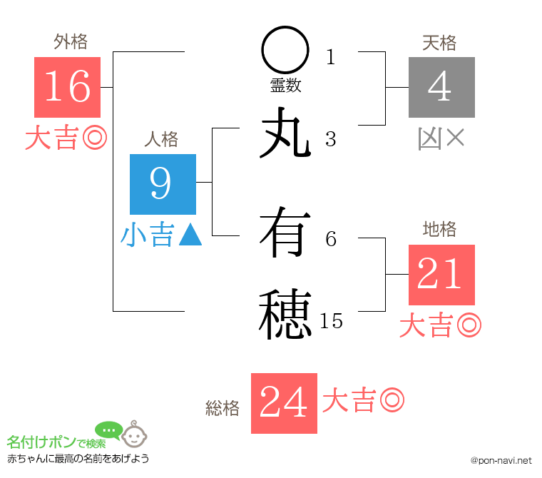 丸 有穂さんの姓名判断結果