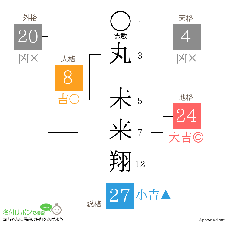 丸 未来翔さんの姓名判断結果