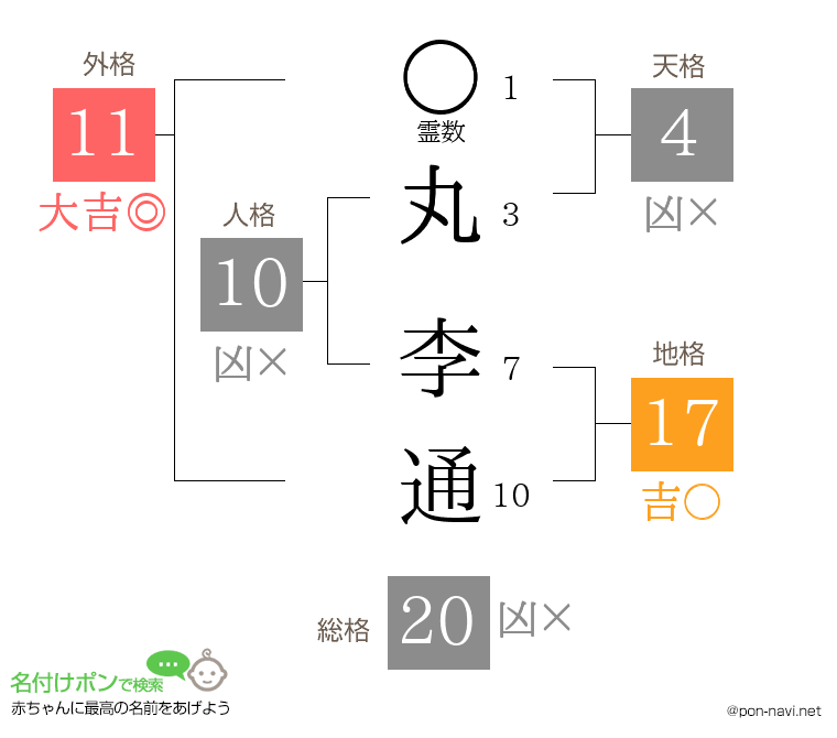 丸 李通さんの姓名判断結果