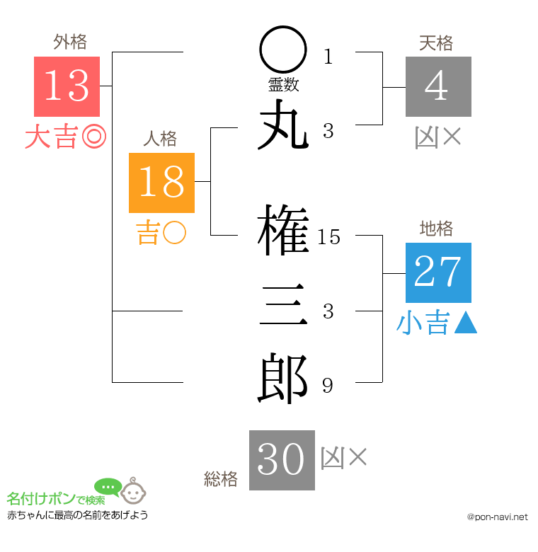 丸 権三郎さんの姓名判断結果