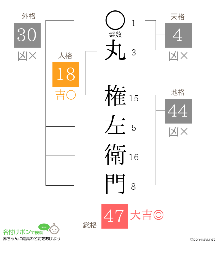 丸 権左衛門さんの姓名判断結果