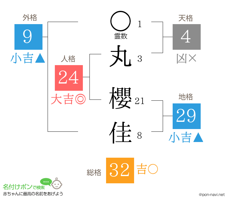 丸 櫻佳さんの姓名判断結果