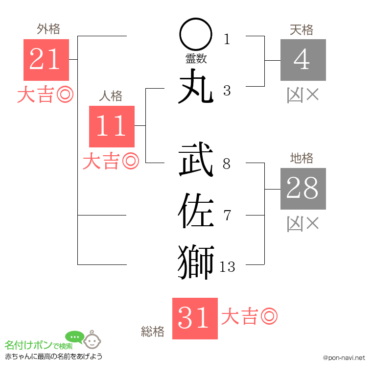 丸 武佐獅さんの姓名判断結果