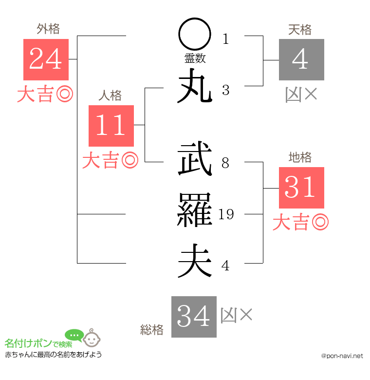 丸 武羅夫さんの姓名判断結果