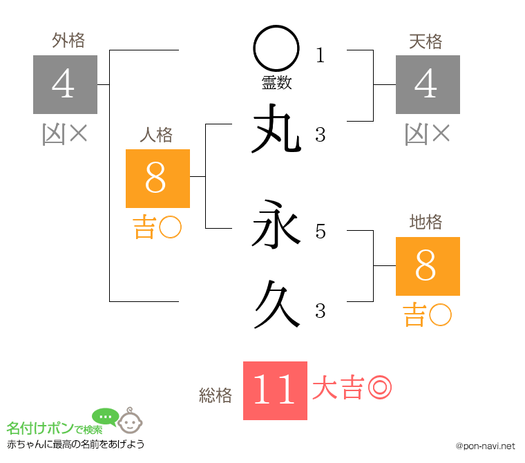 丸 永久さんの姓名判断結果