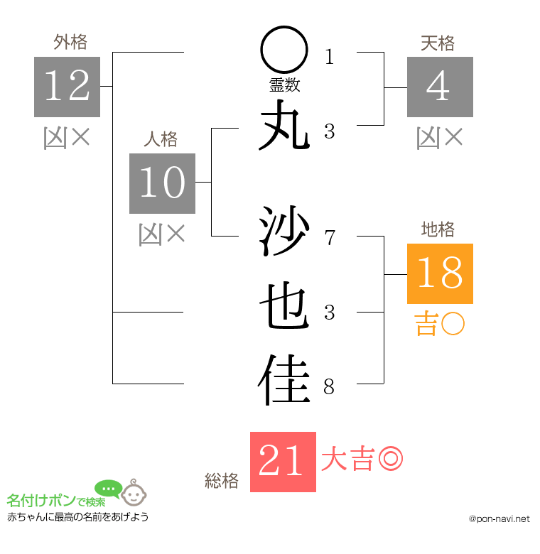丸 沙也佳さんの姓名判断結果