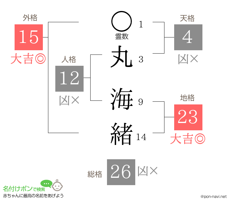 丸 海緒さんの姓名判断結果