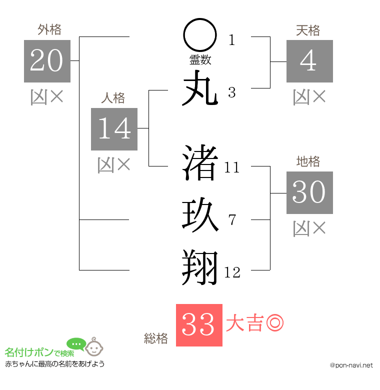 丸 渚玖翔さんの姓名判断結果