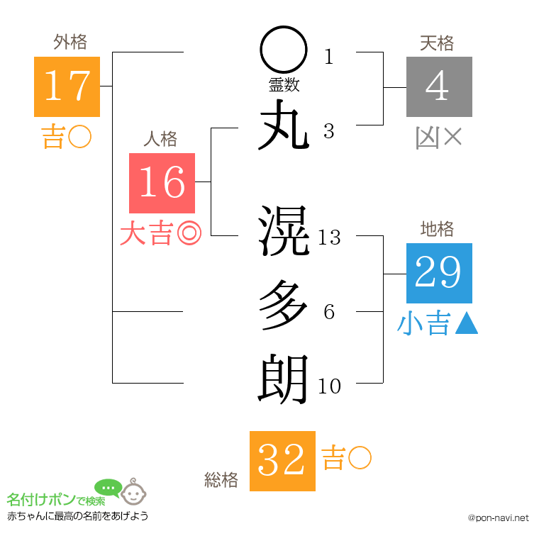 丸 滉多朗さんの姓名判断結果