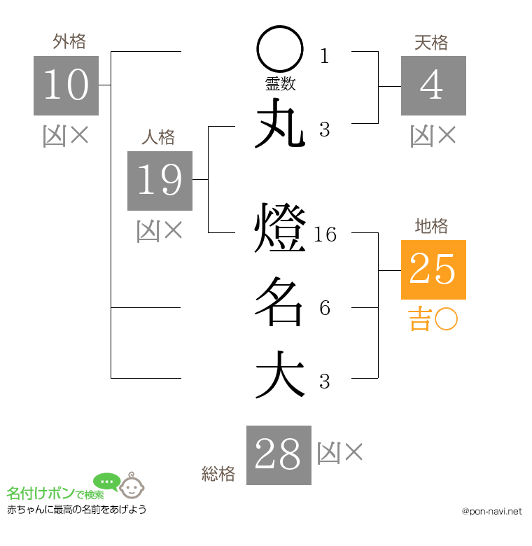 丸 燈名大さんの姓名判断結果