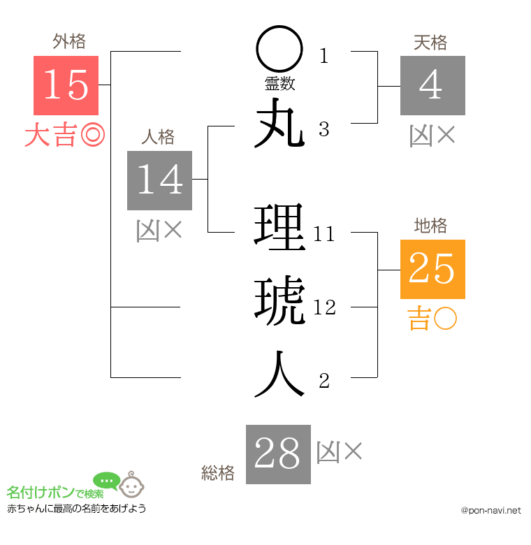 丸 理琥人さんの姓名判断結果