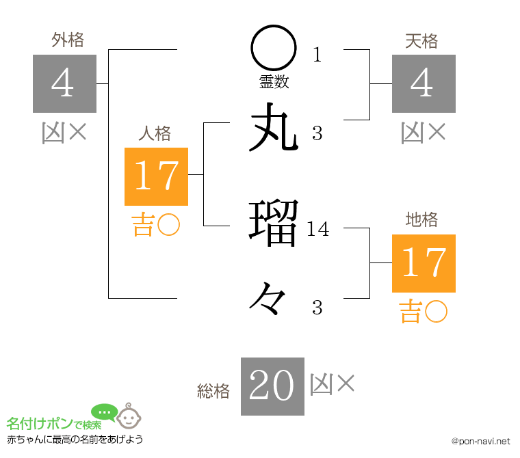 丸 瑠々さんの姓名判断結果