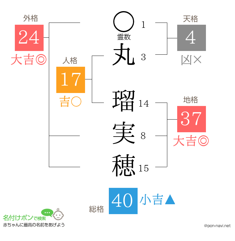 丸 瑠実穂さんの姓名判断結果