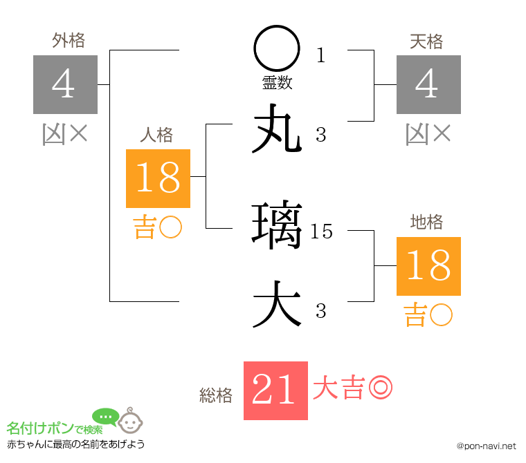 丸 璃大さんの姓名判断結果