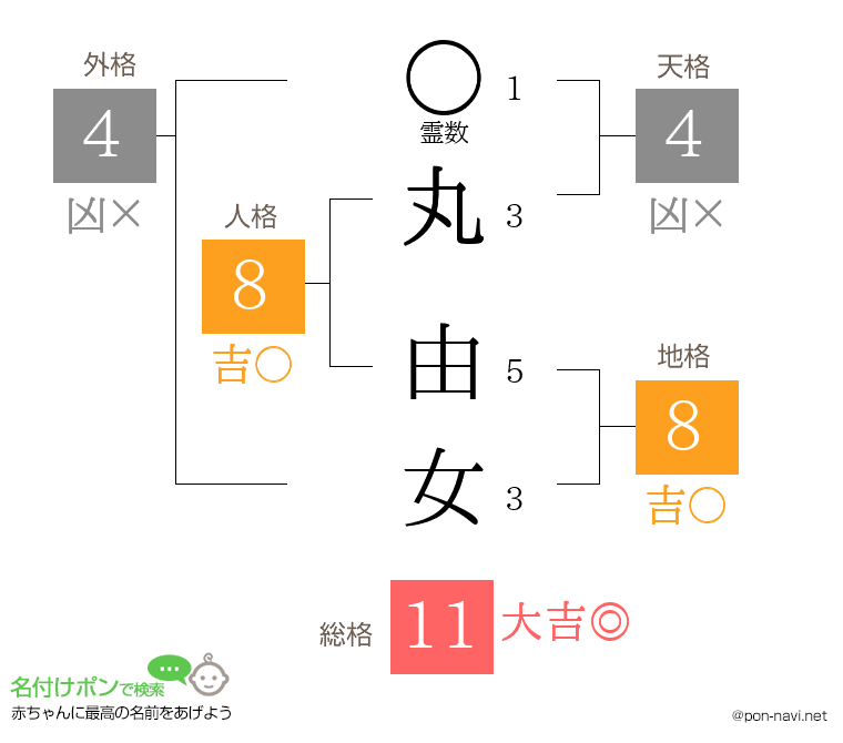 丸 由女さんの姓名判断結果