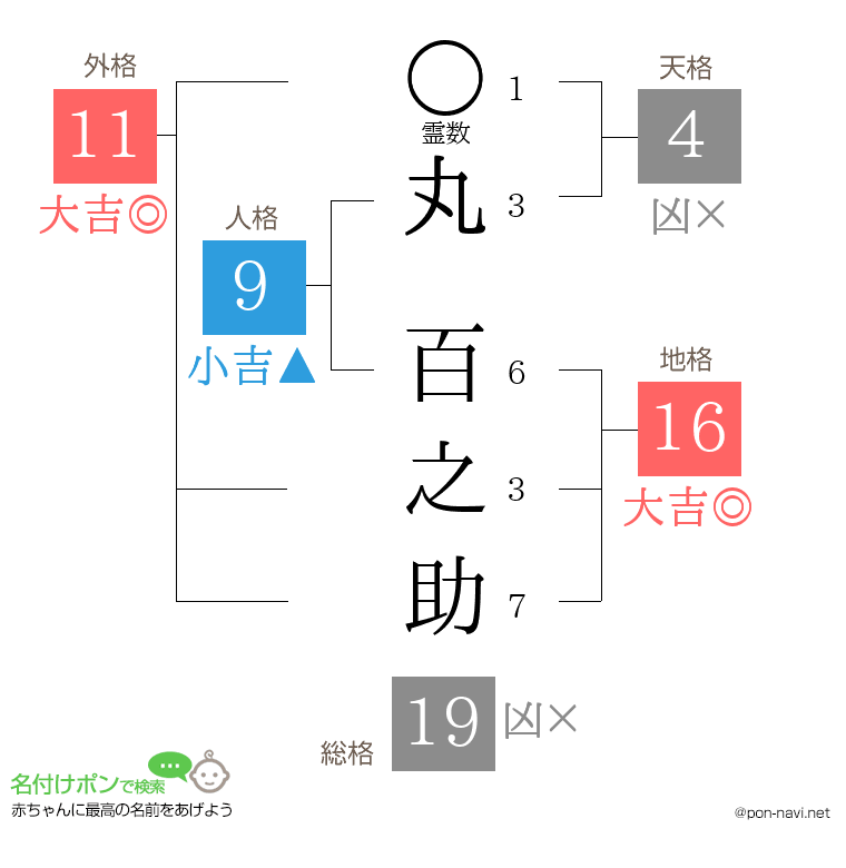 丸 百之助さんの姓名判断結果