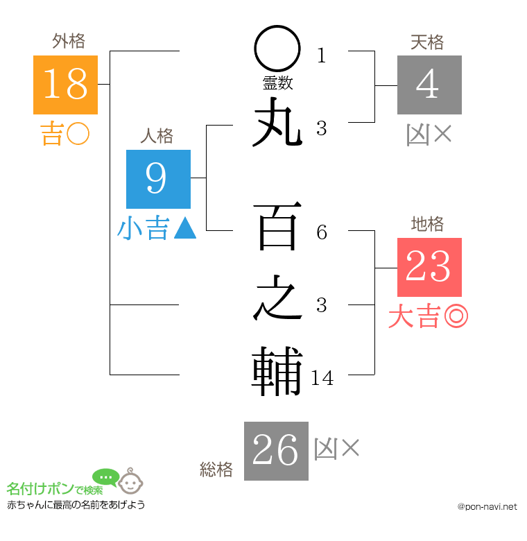 丸 百之輔さんの姓名判断結果