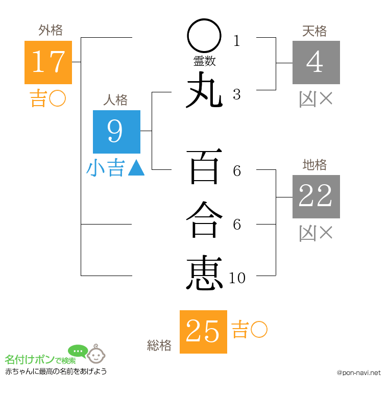 丸 百合恵さんの姓名判断結果