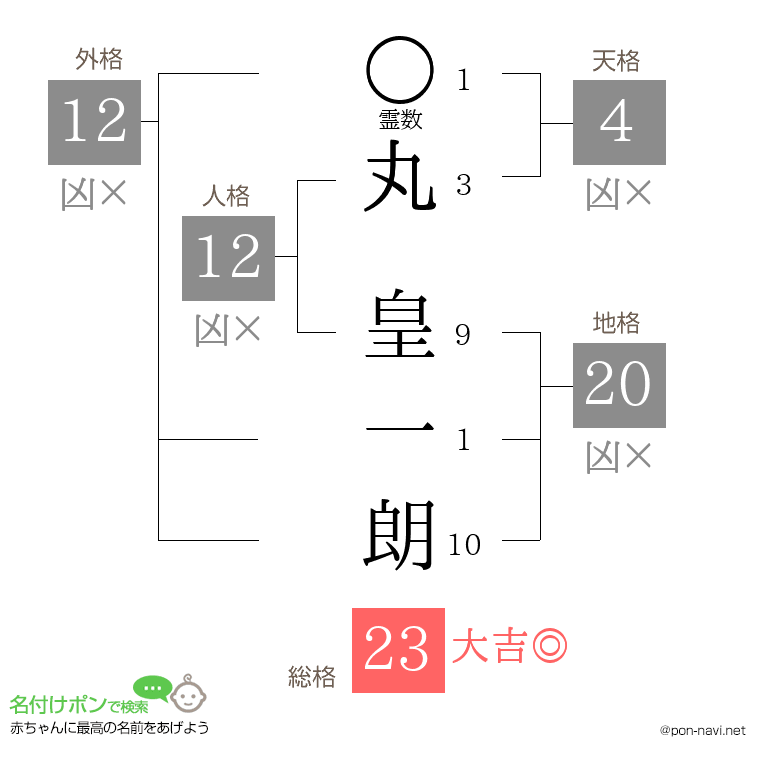 丸 皇一朗さんの姓名判断結果